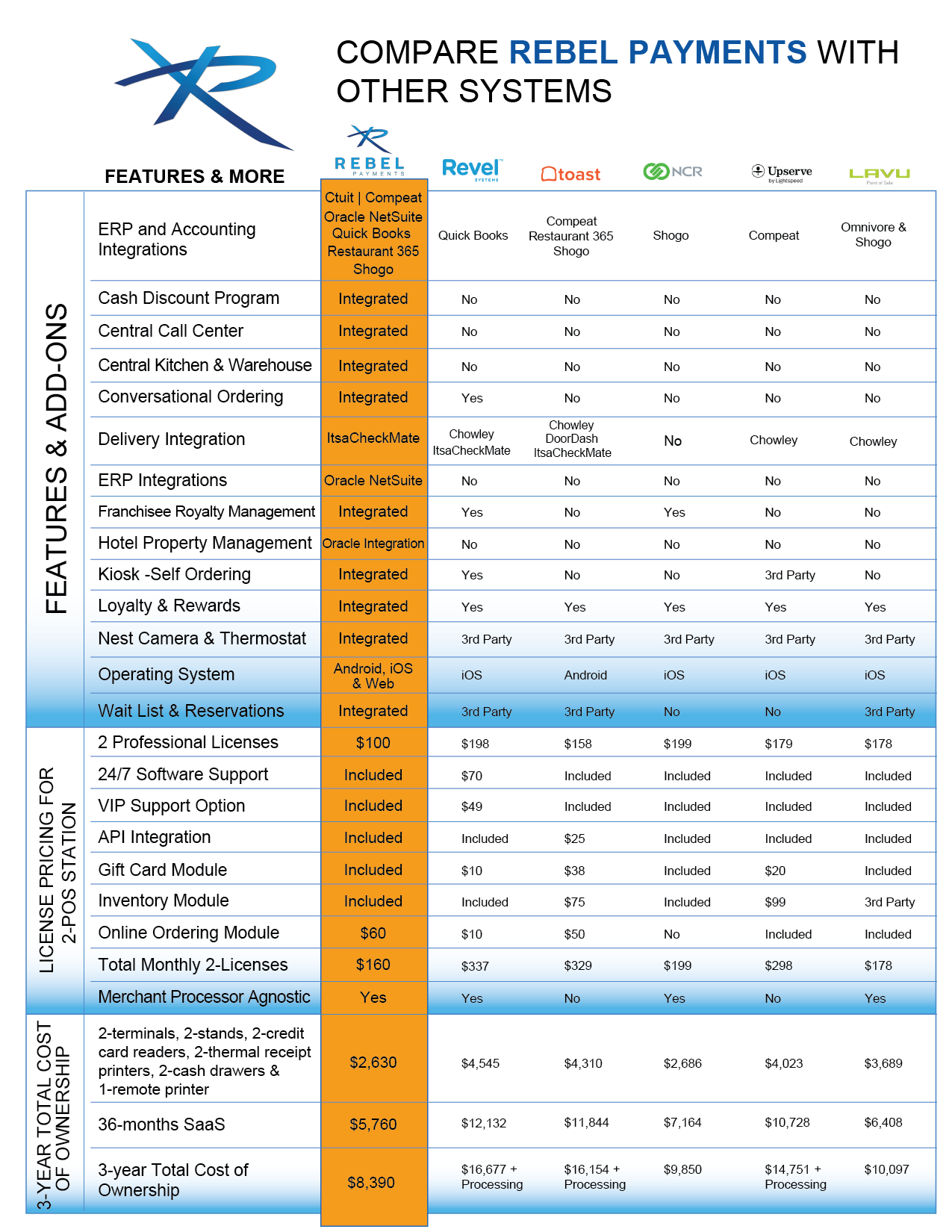 Compare Merchant Companies